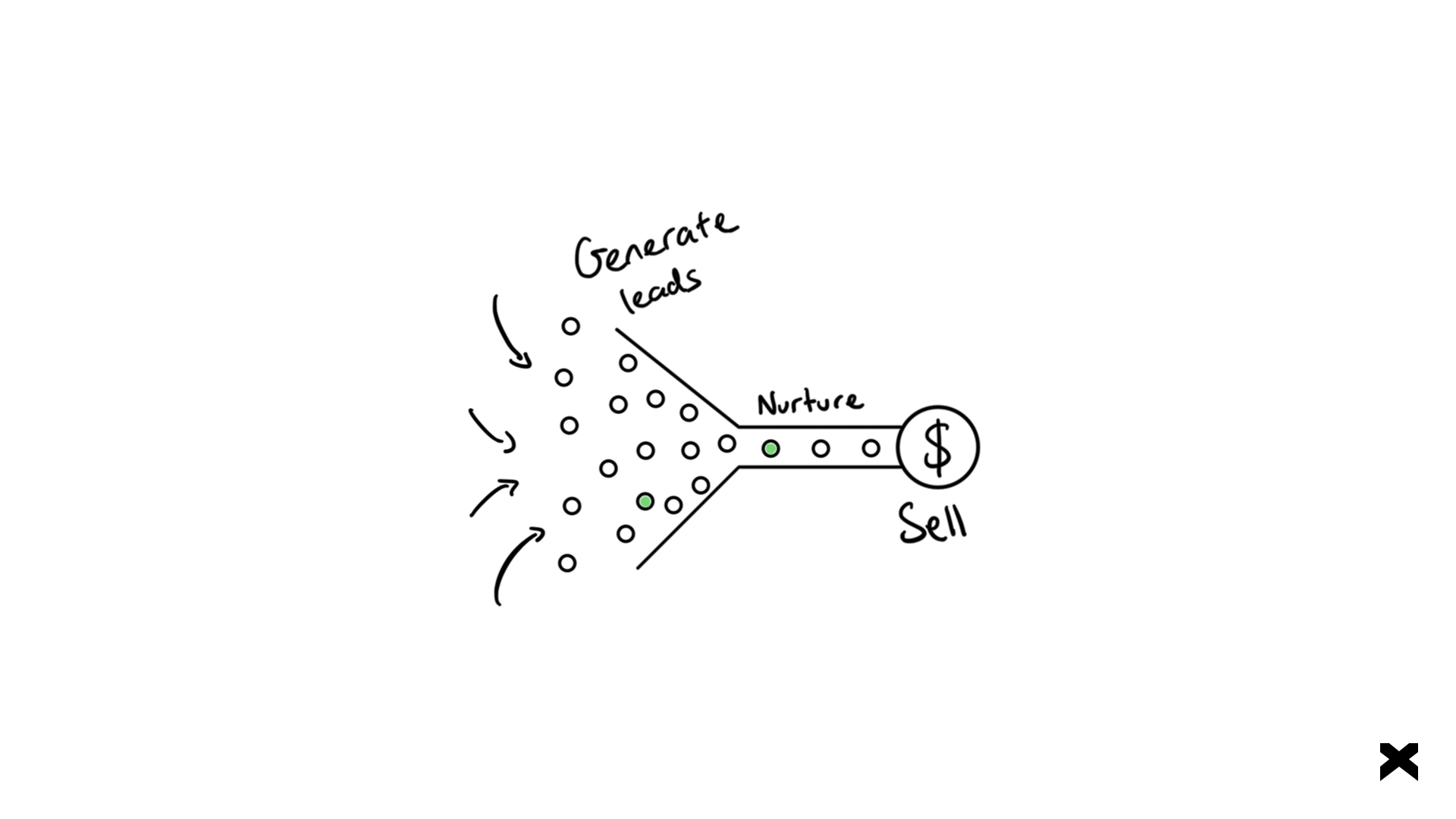 Generate leads and nurture them