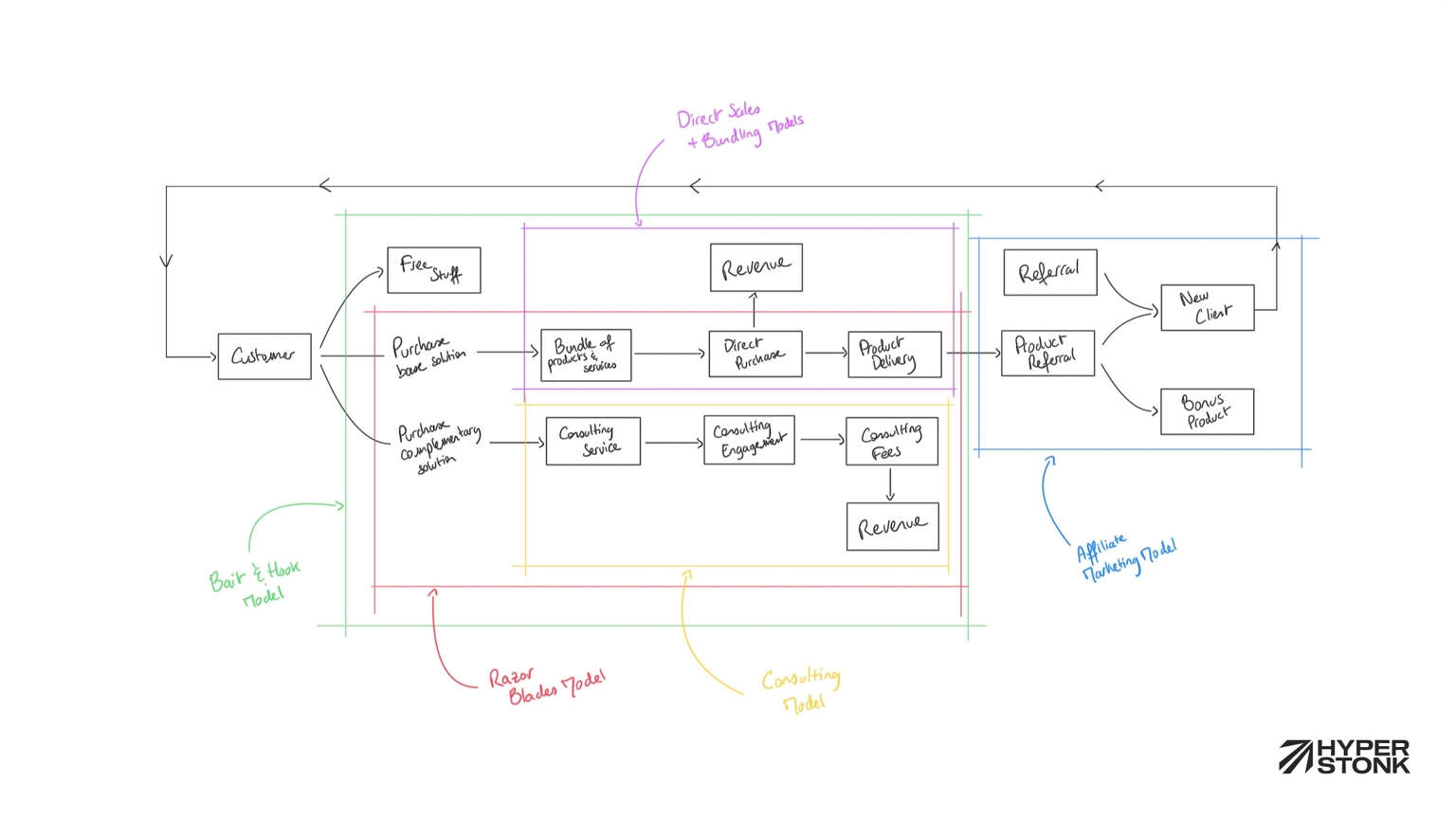 Breakdown of the hybrid business model example