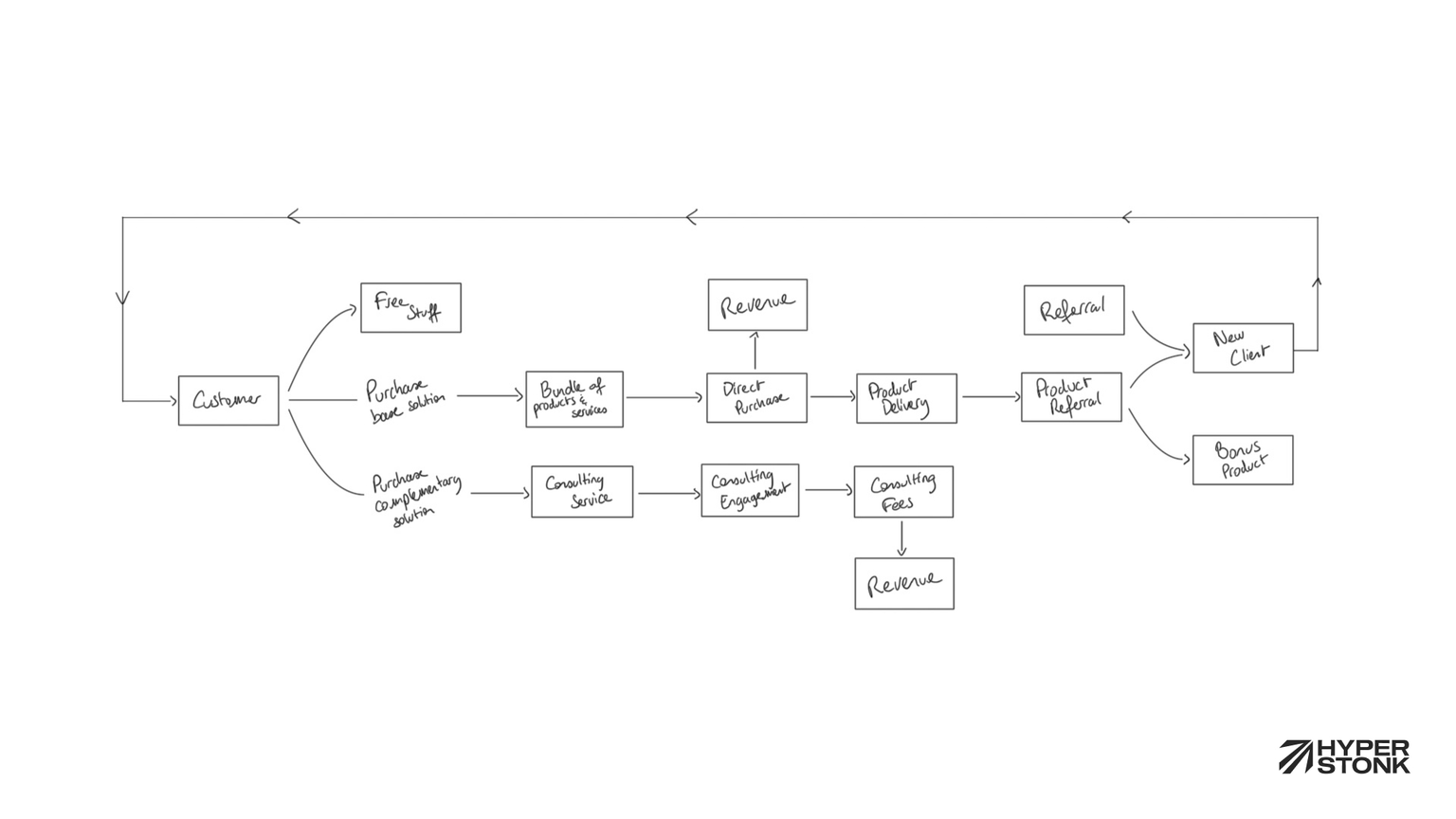 Hybrid business model example