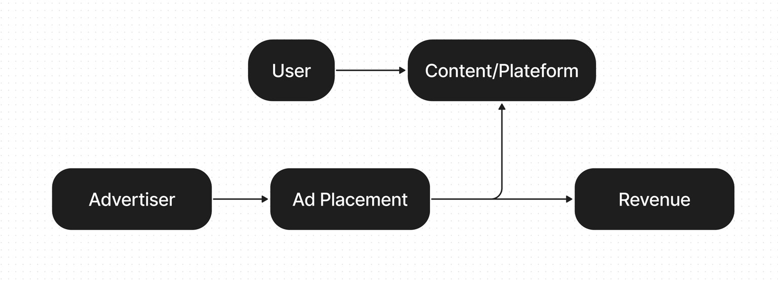 Advertising model diagram