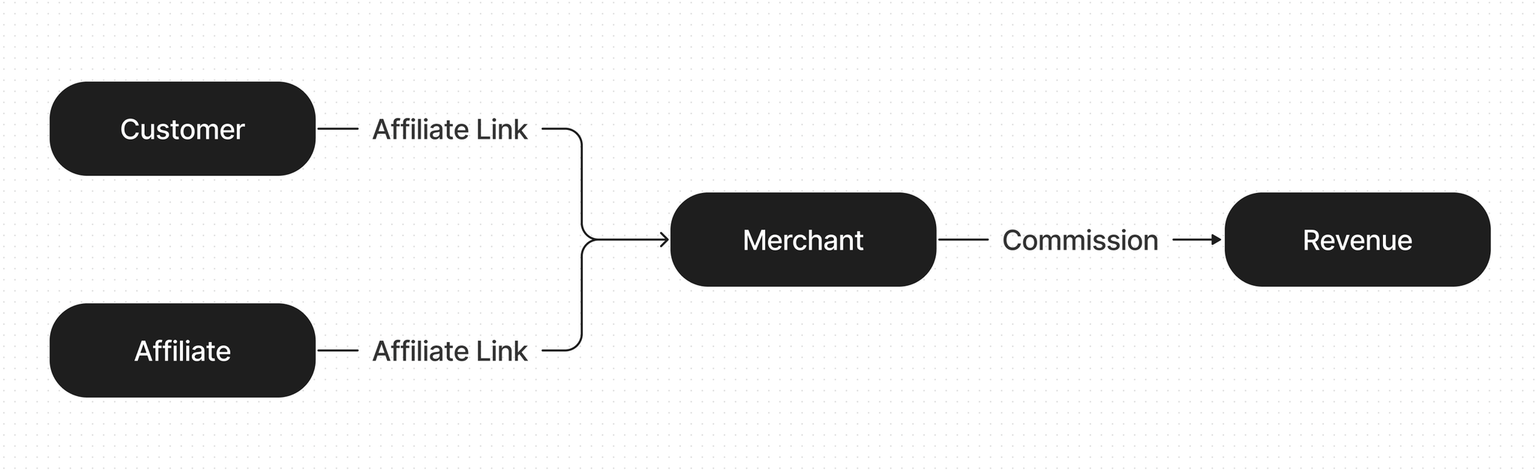 Affiliate Marketing model diagram