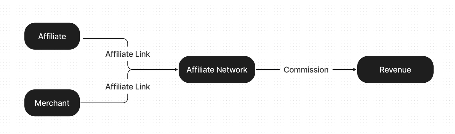 Affiliate Network model diagram