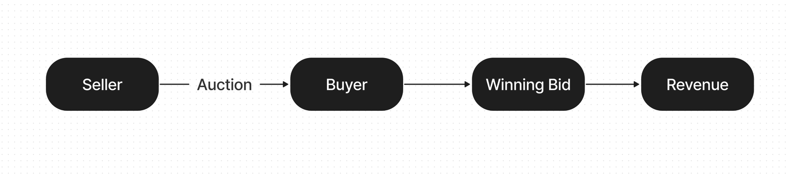 Auction model diagram