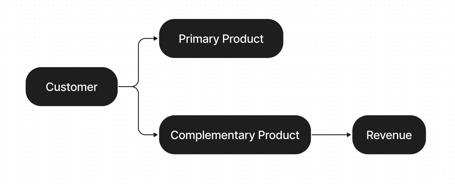 Bait and Hook model diagram