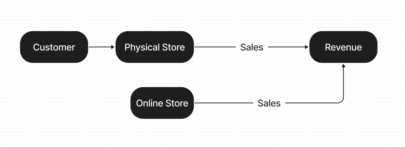 Bricks-and-Clicks model diagram