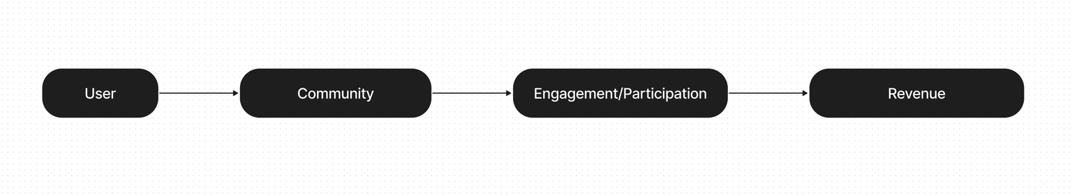 Community-Based model diagram