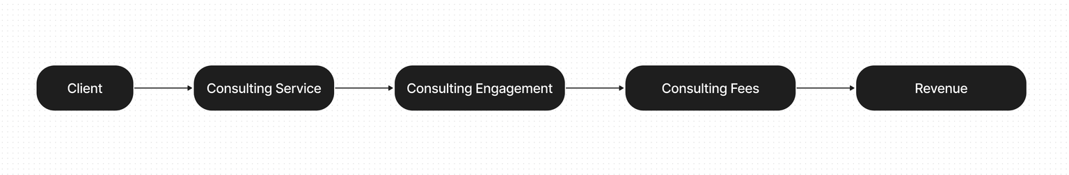 Consulting model diagram
