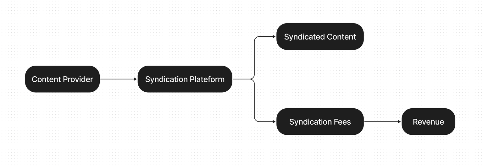 Content Syndication model diagram