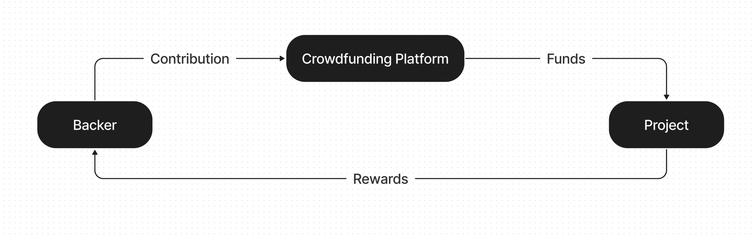 Crowdfunding model diagram