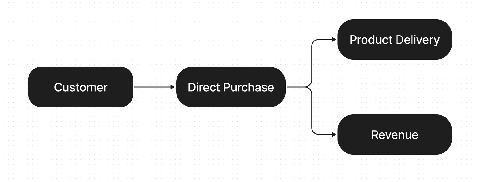 Direct Sales model diagram