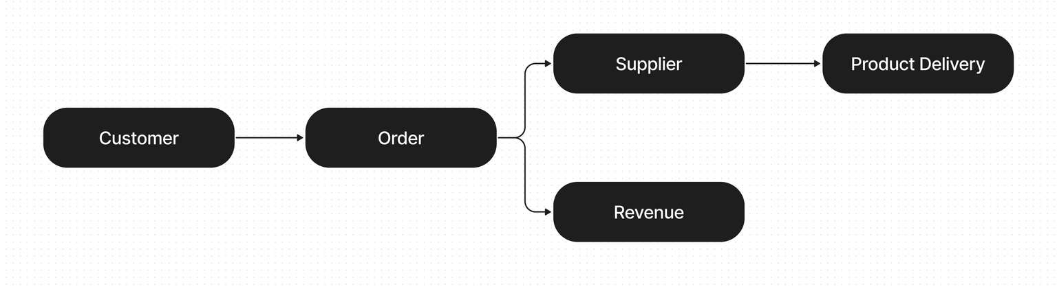 Dropshipping model diagram