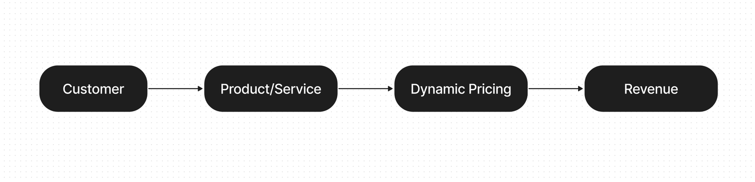 Dynamic Pricing model diagram