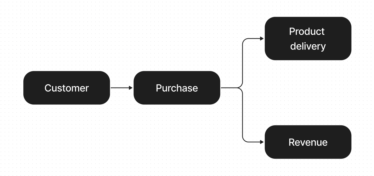 E-commerce model diagram