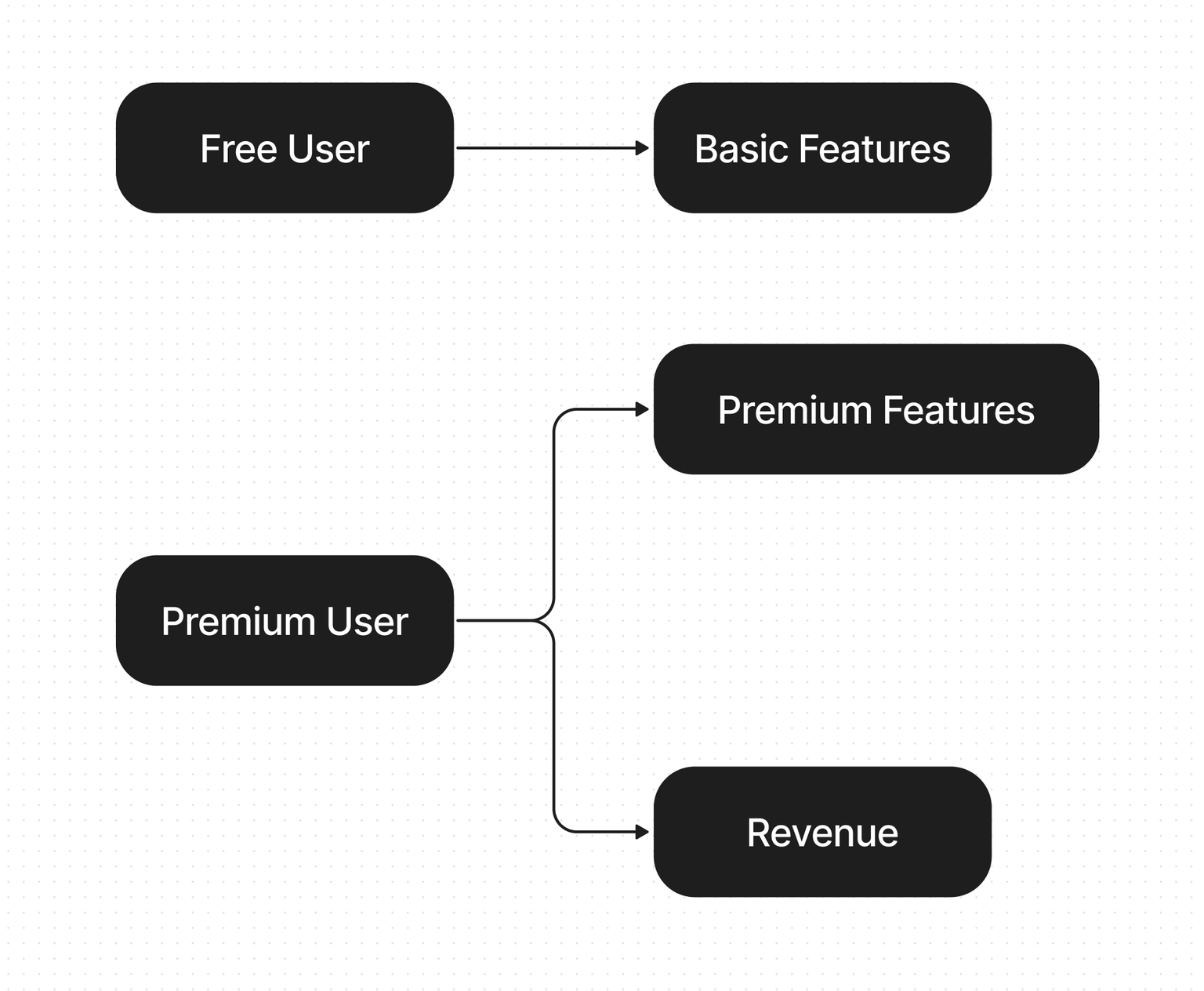 Freemium model diagram