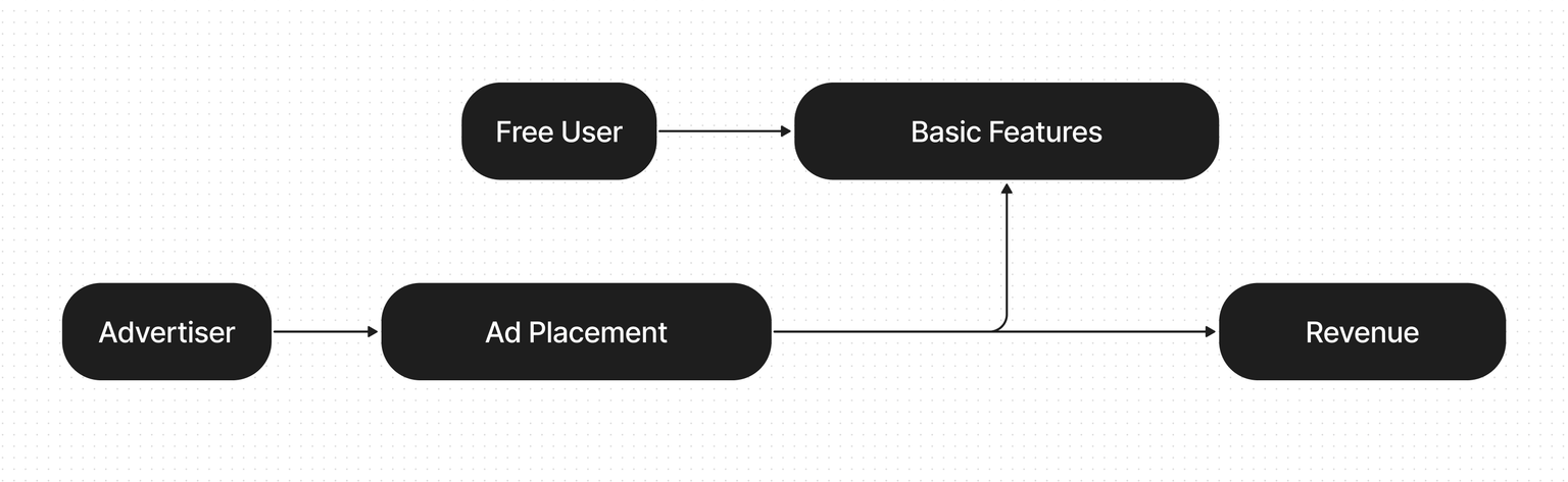 Freemium with Ads model diagram