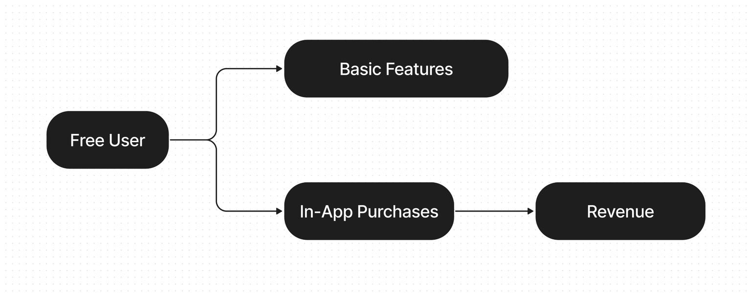 Freemium with In-App Purchases model diagram