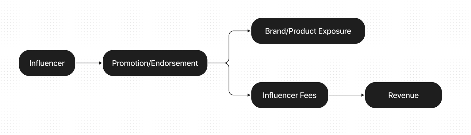 Influencer Marketing model diagram