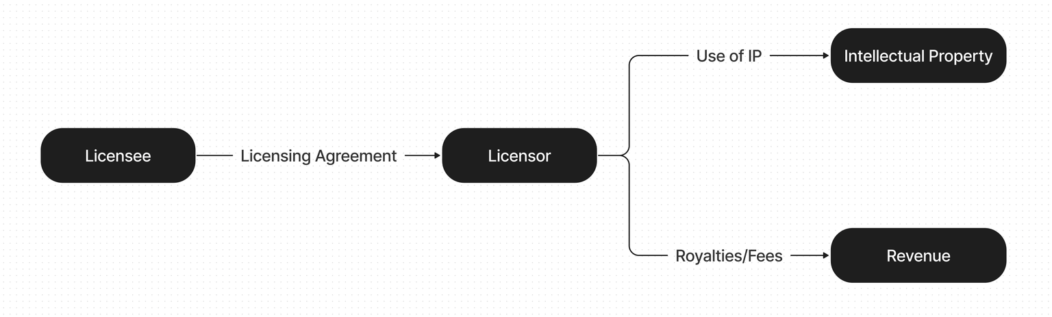 Licensing model diagram