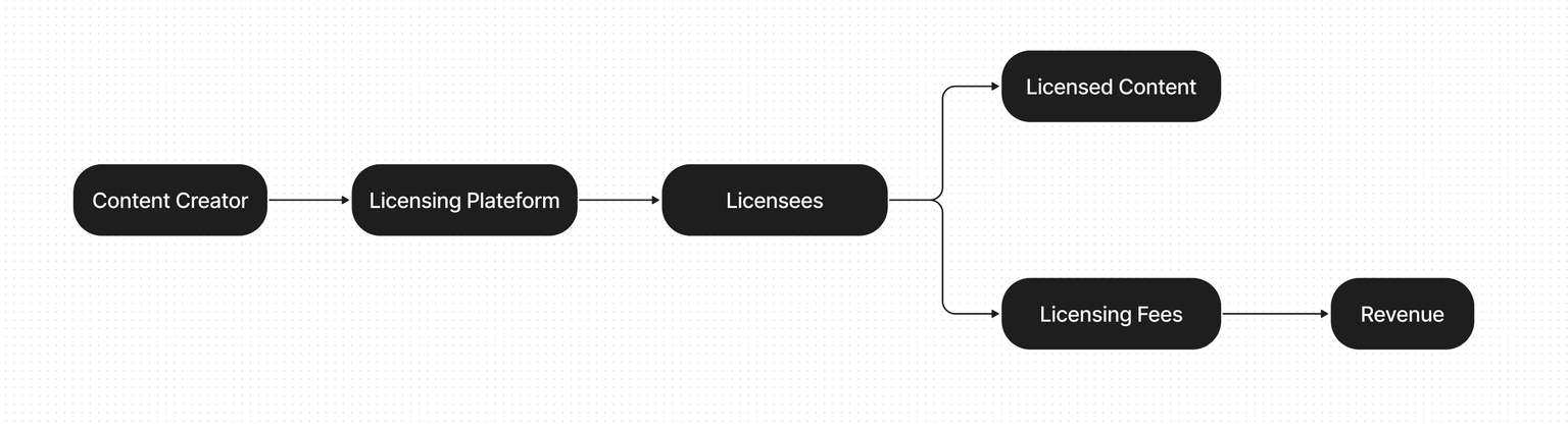 Licensing Platform model diagram