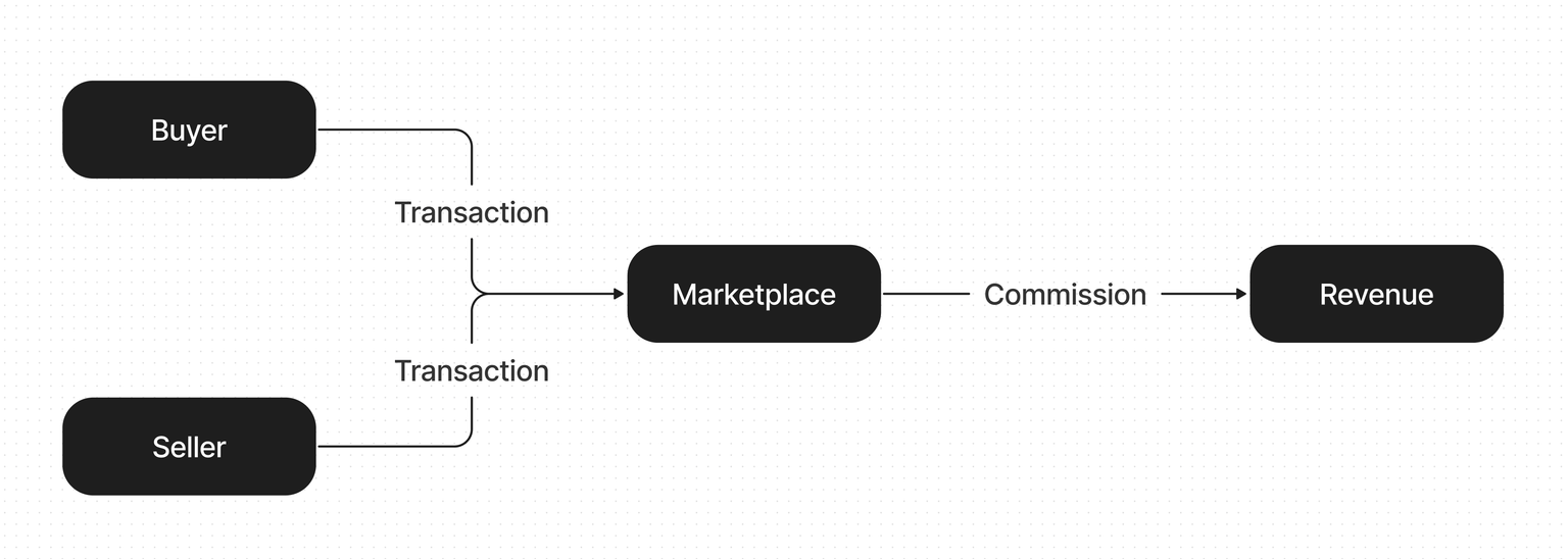 Marketplace model diagram