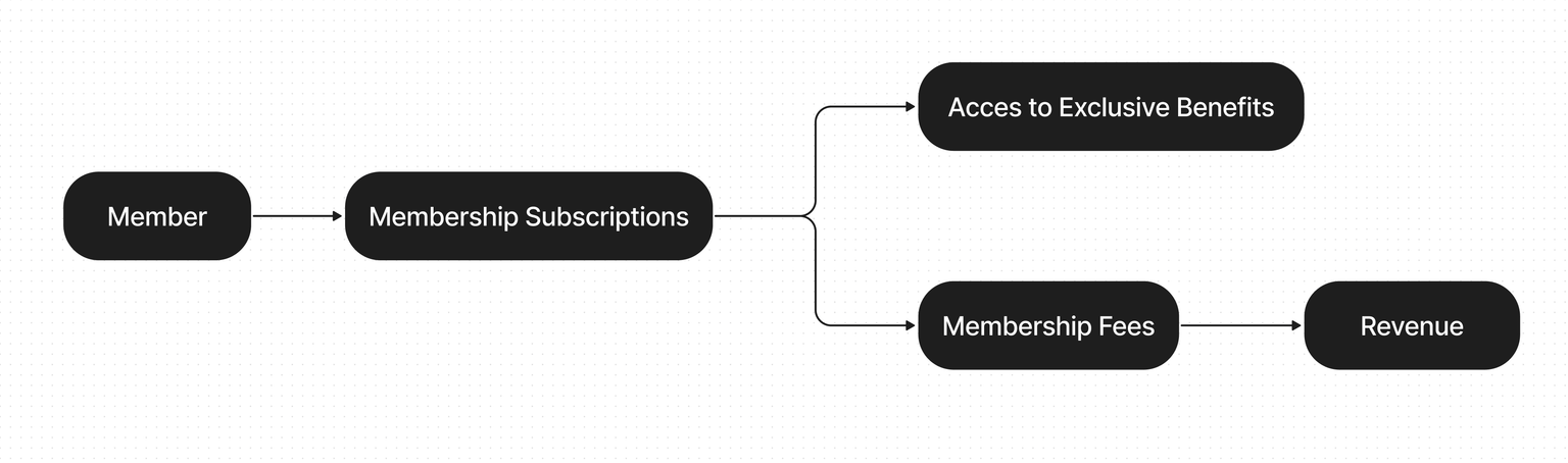 Membership model diagram