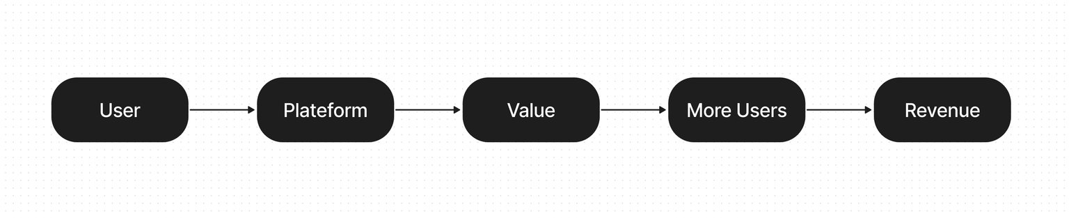 Network Effects model diagram