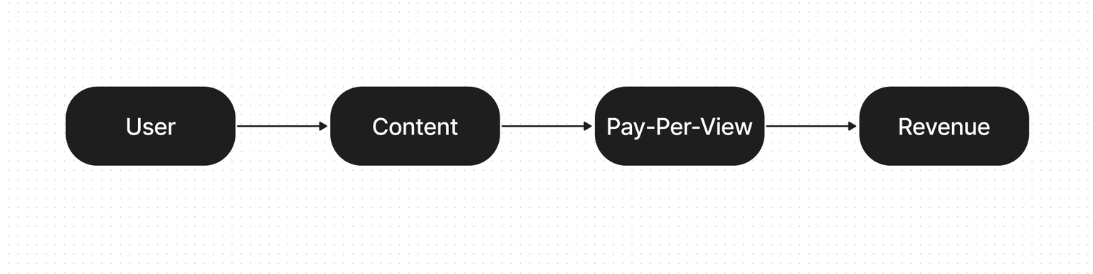 Pay-Per-View model diagram