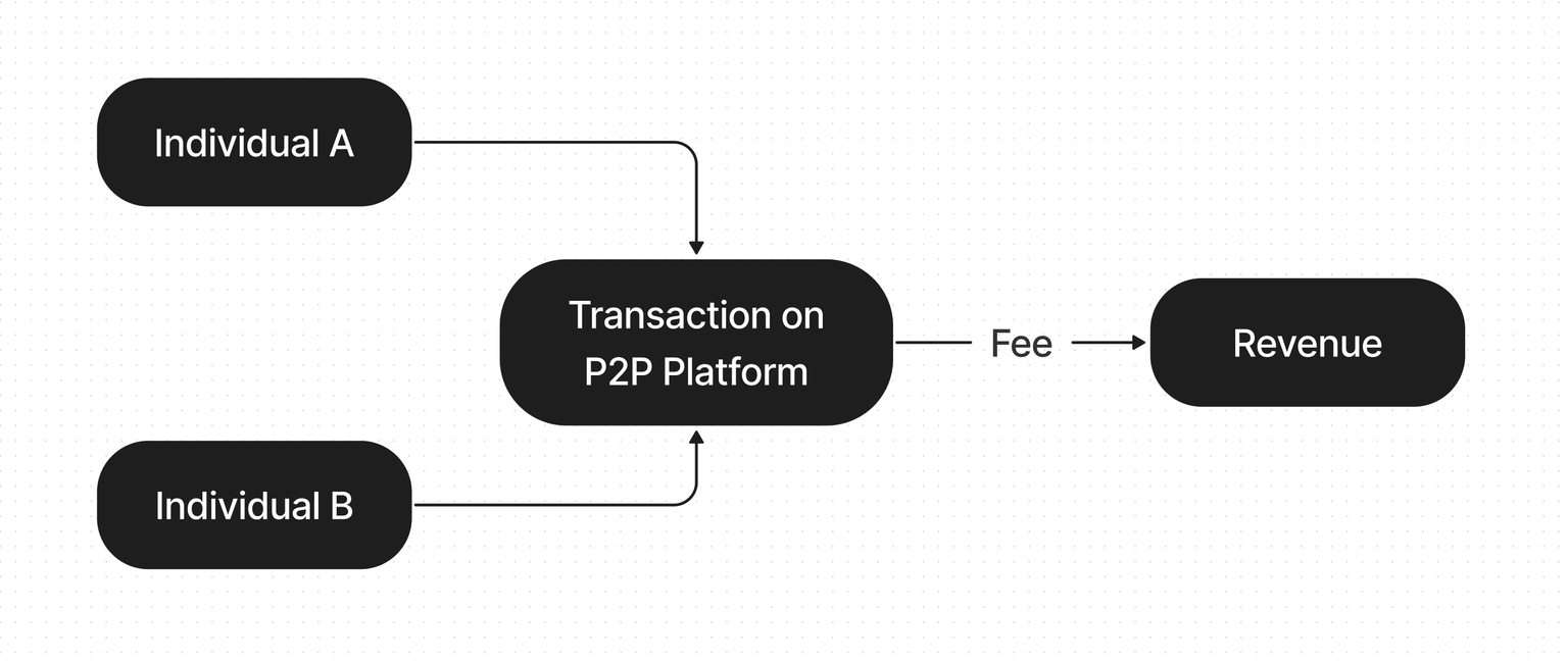 Peer-to-Peer model diagram