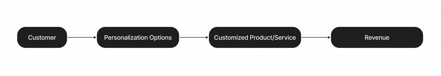 Personalization model diagram