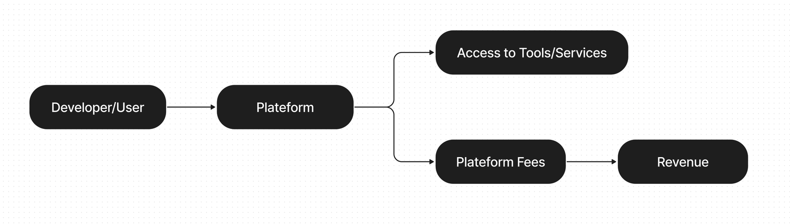 Platform as a Service model diagram