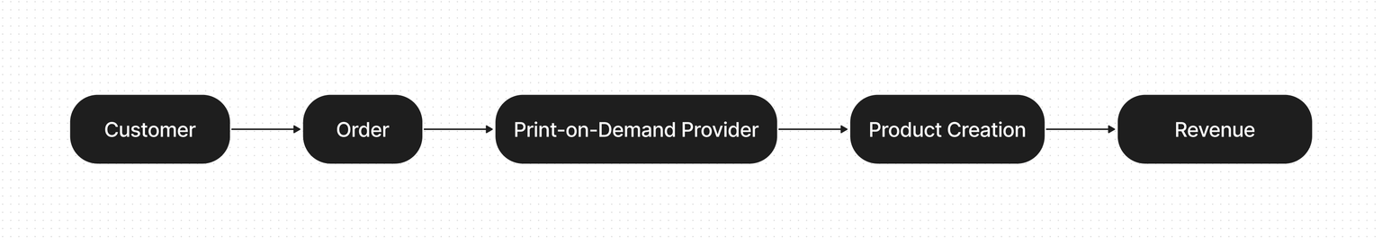 Print on Demand model diagram