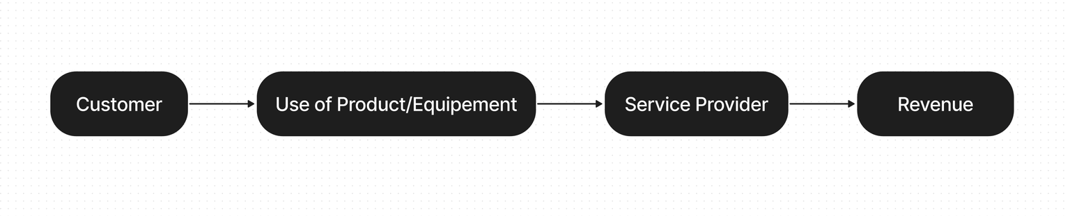 Product as a Service model diagram