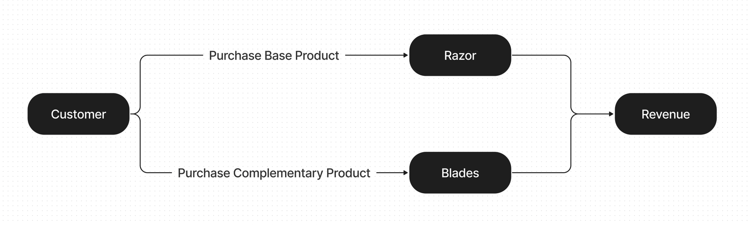 Razor-and-Blades model diagram