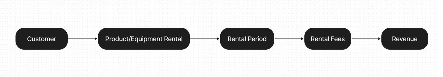 Rental model diagram