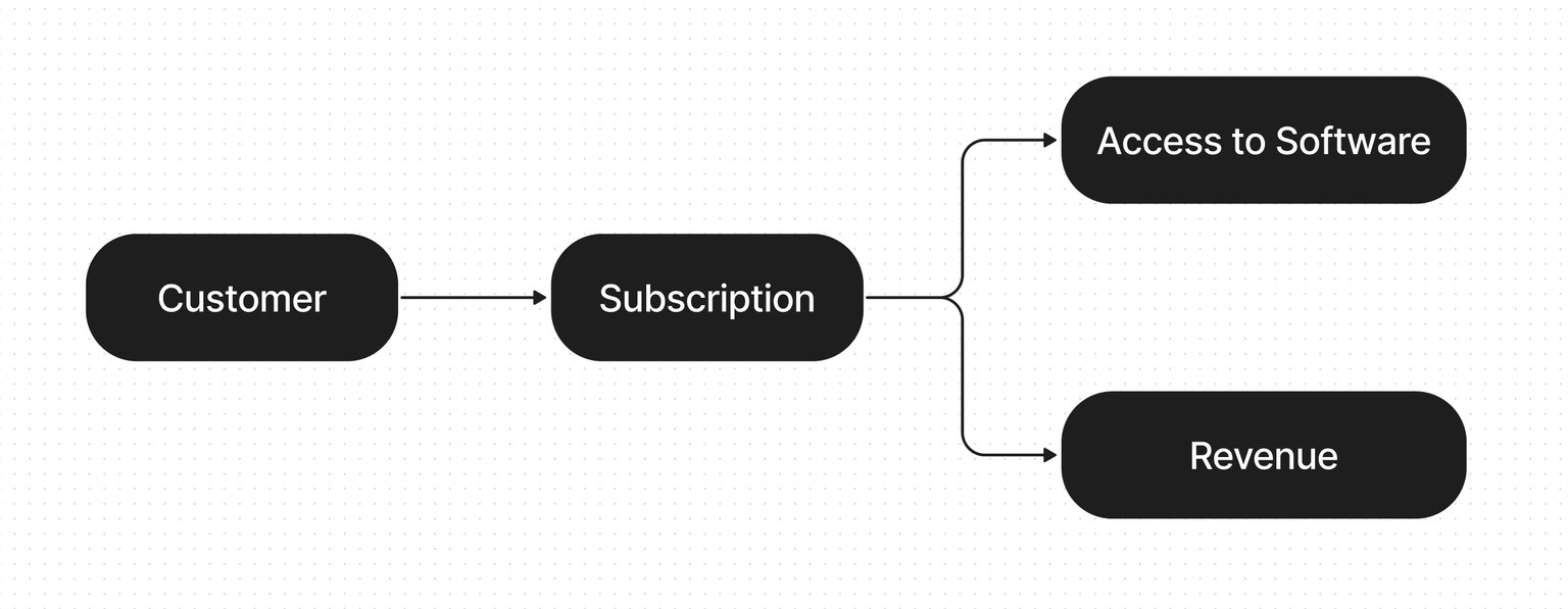 Software as a Service model diagram