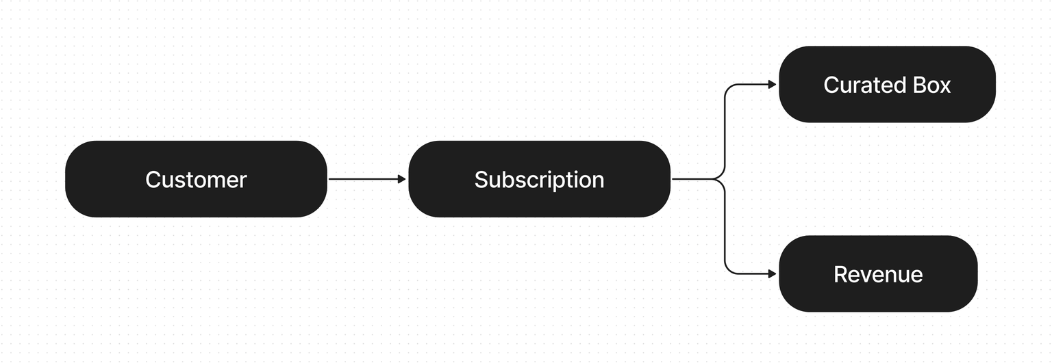 Subscription Box model diagram