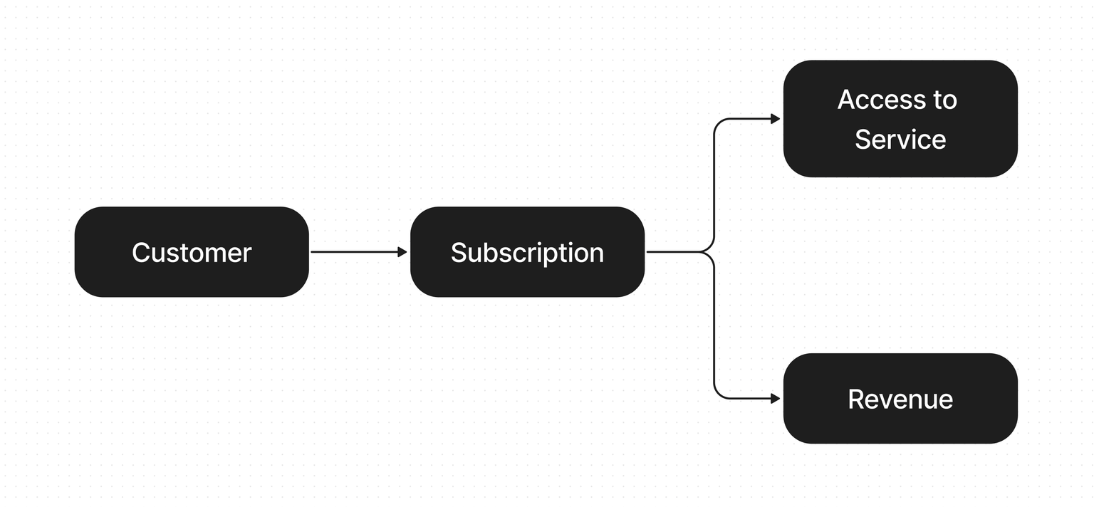 Subscription model diagram