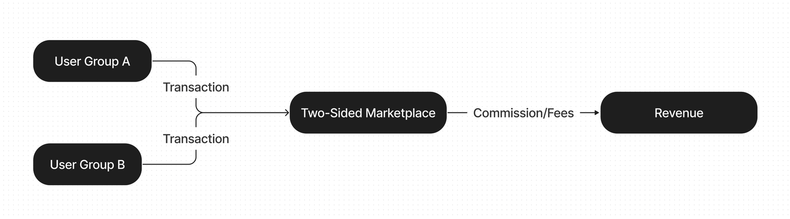 Two-Sided Marketplace model diagram