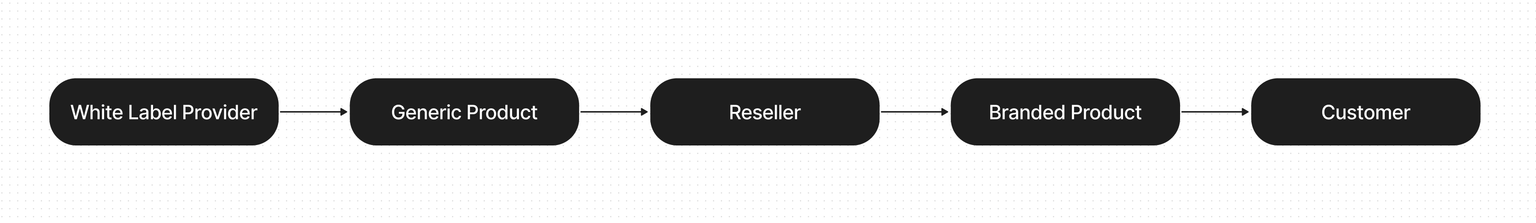 White Label model diagram