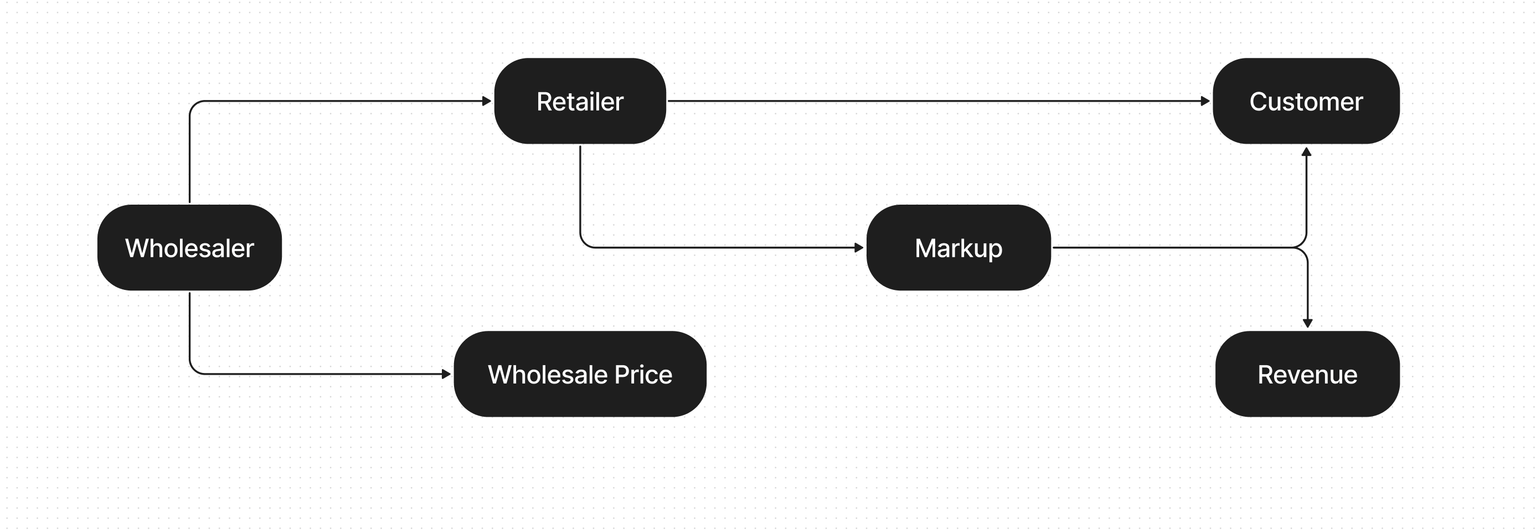 Wholesale model diagram