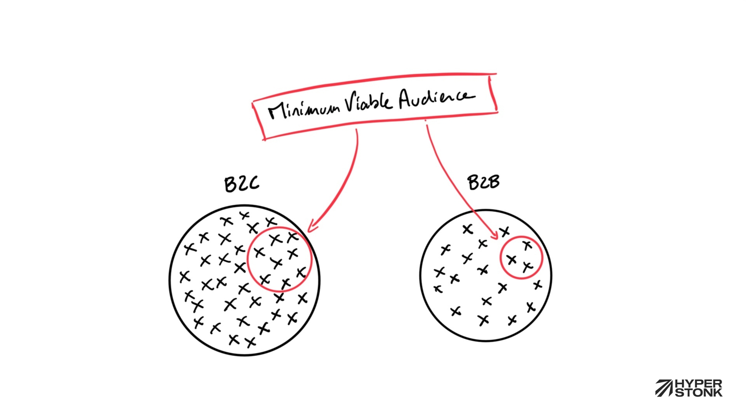 Minimum viable audience illustration