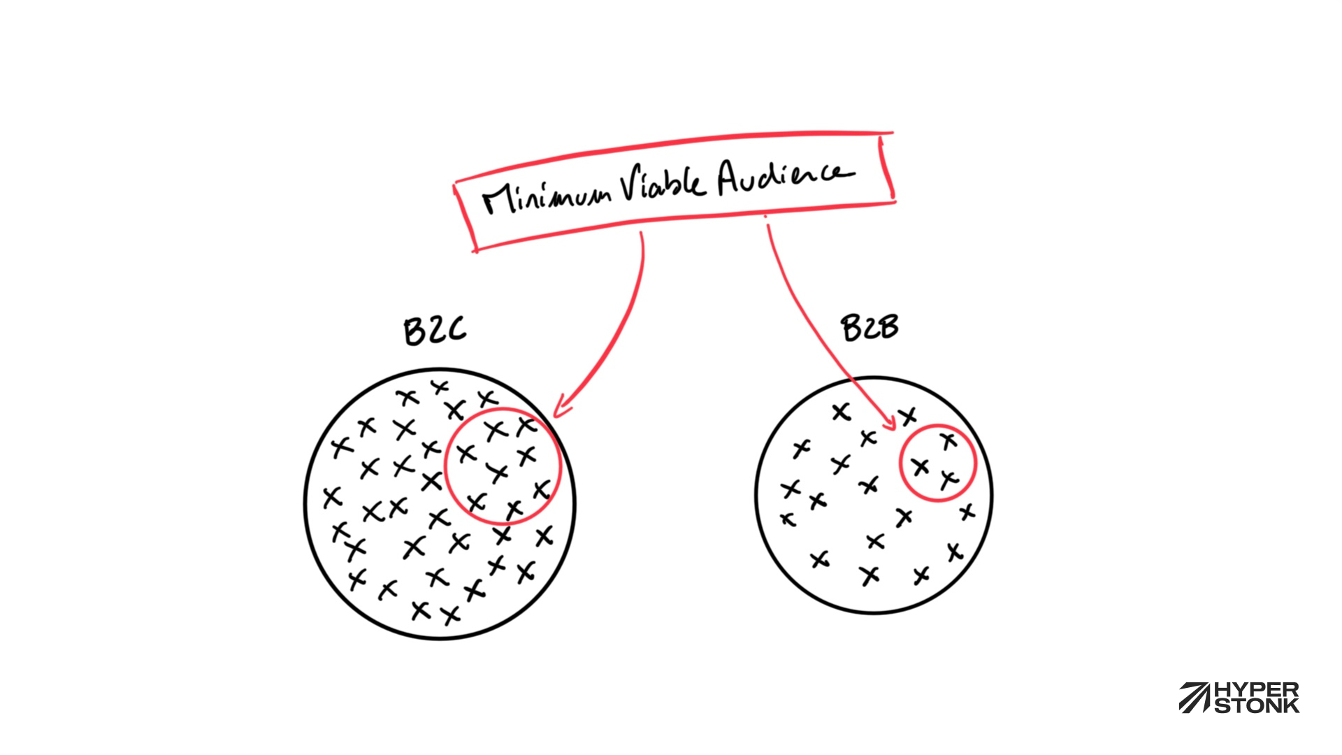 Minimum viable audience illustration